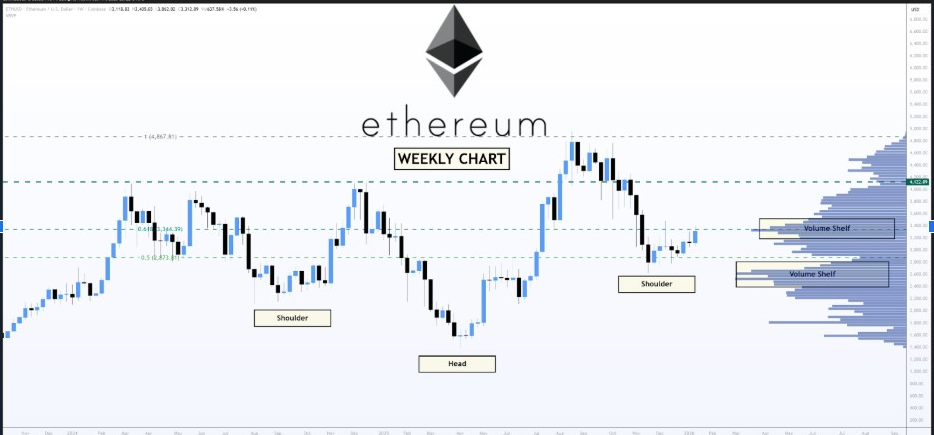 Ethereum Weekly Chart | Source: Donald Dean, X