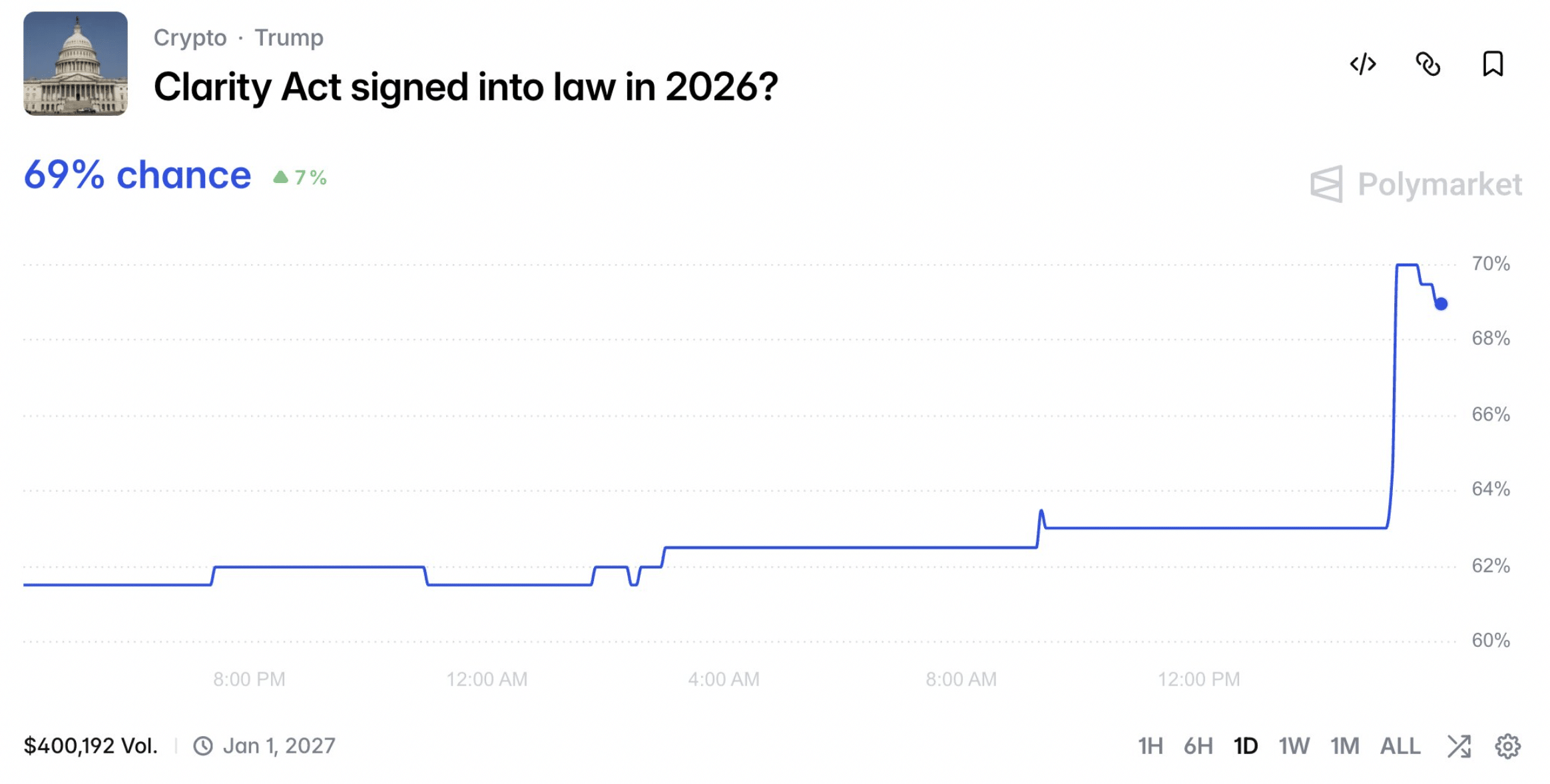 Bumababa ang mga posibilidad ng CLARITY Act