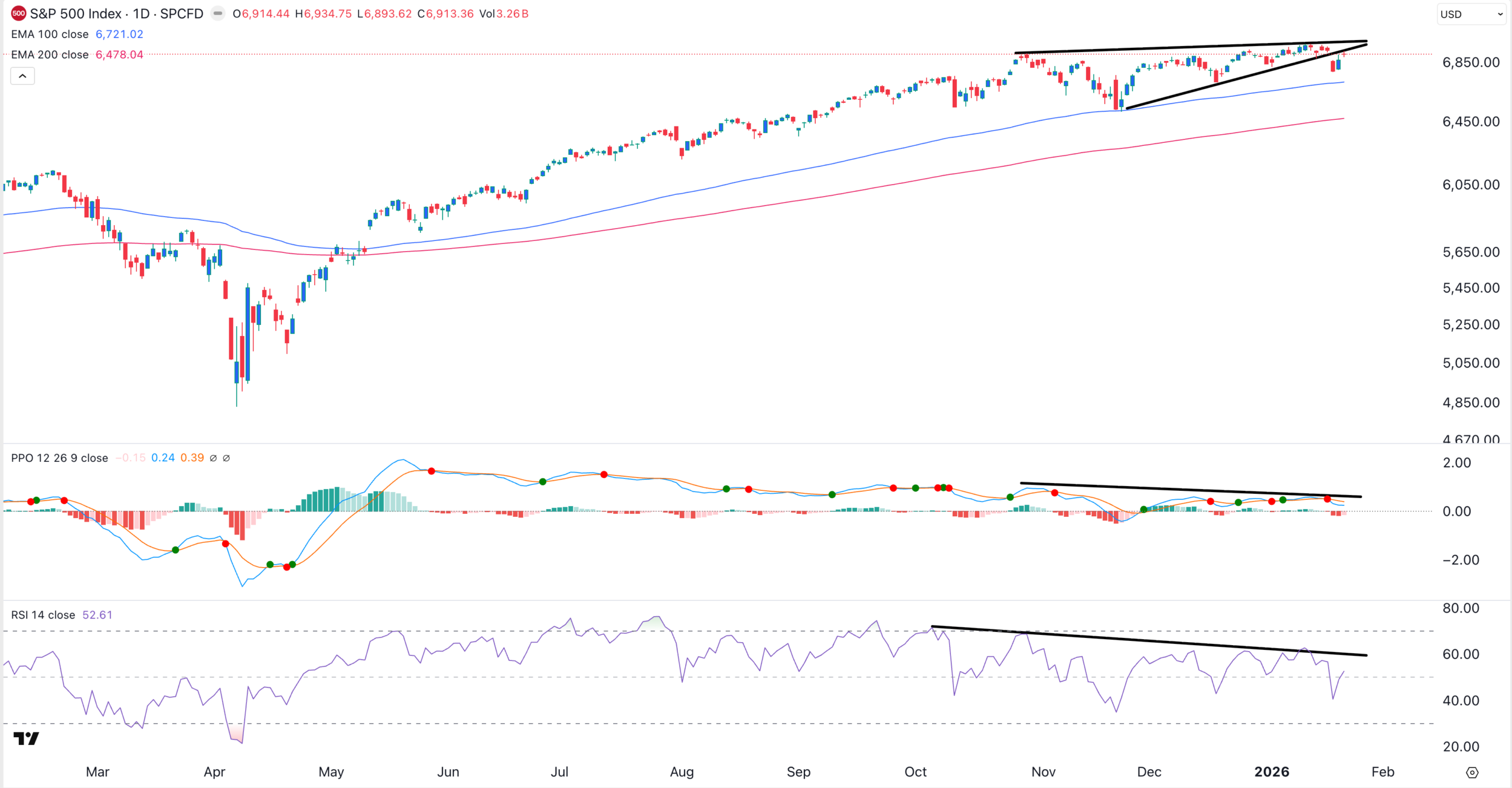 標準普爾500指數在聯邦公開市場委員會決策及科技公司財報公布前出現令人擔憂的走勢| KuCoin