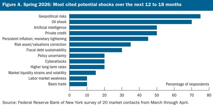 Fed Survey Shows AI Concerns Rising Across Markets, Credit and Jobs