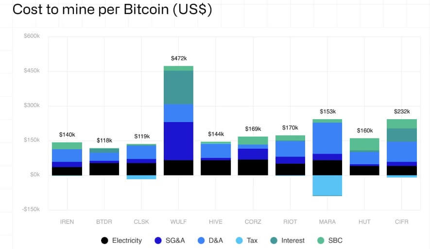Средняя стоимость добычи bitcoin на один майнер