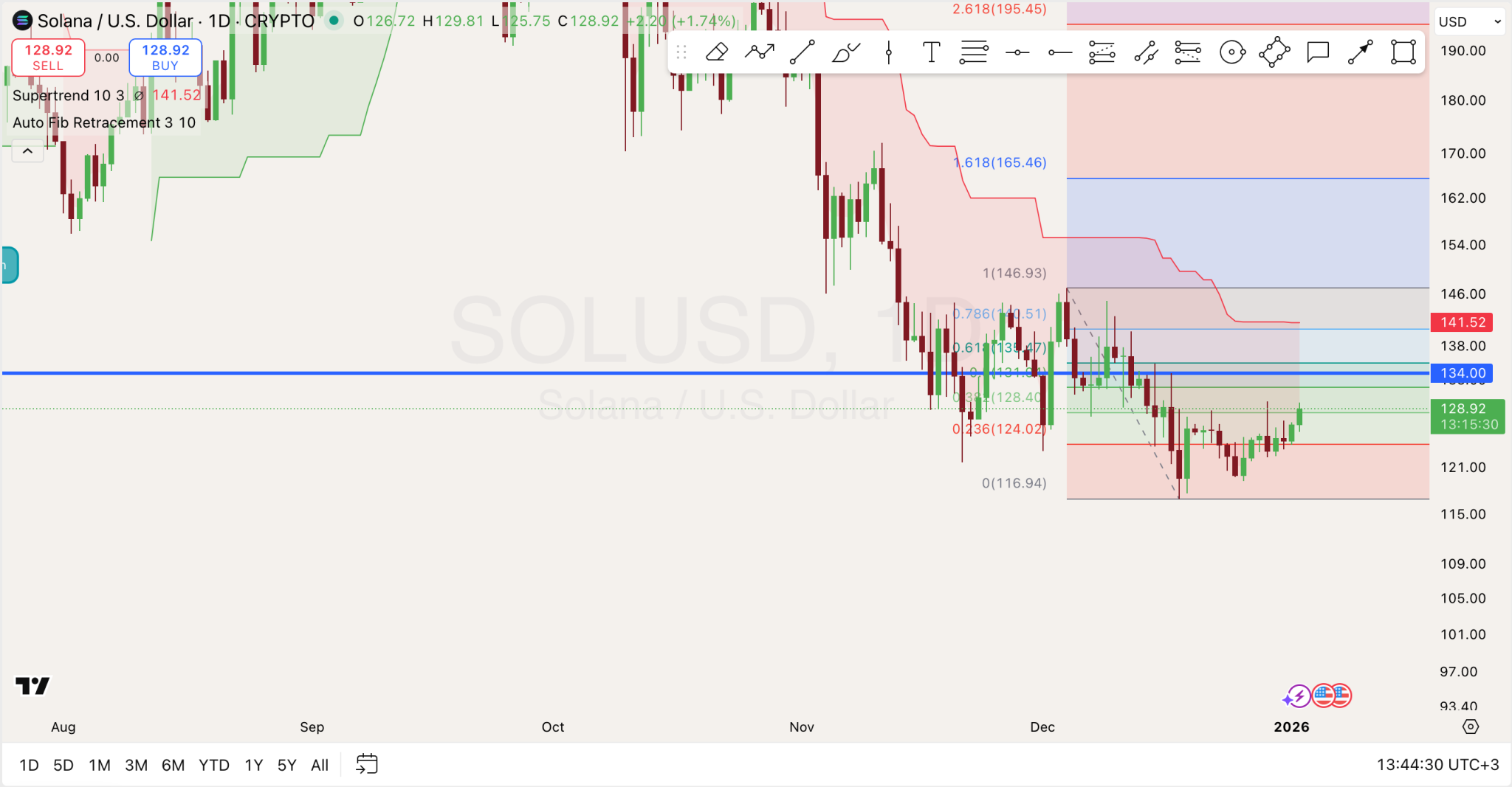 Predicción de Solana