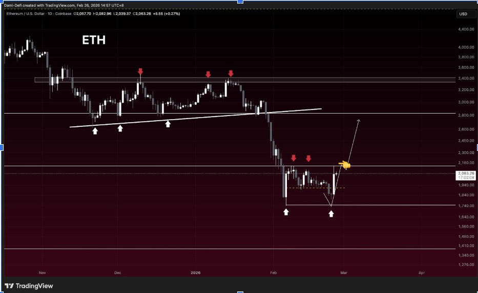 ETHUSD Ежедневный график | Источник: Dami-DeFi, X