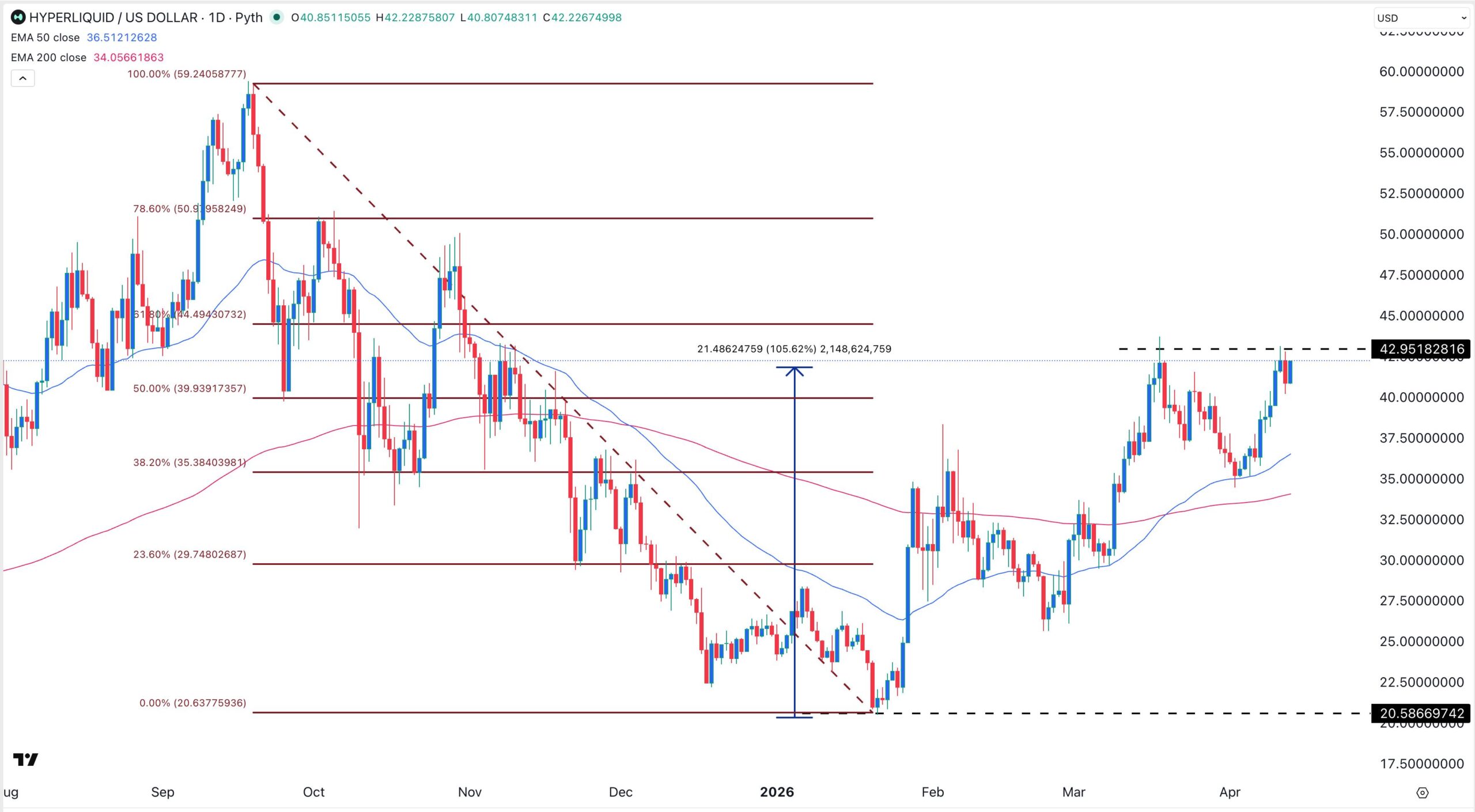 HYPE Price Chart  | Source: TradingView