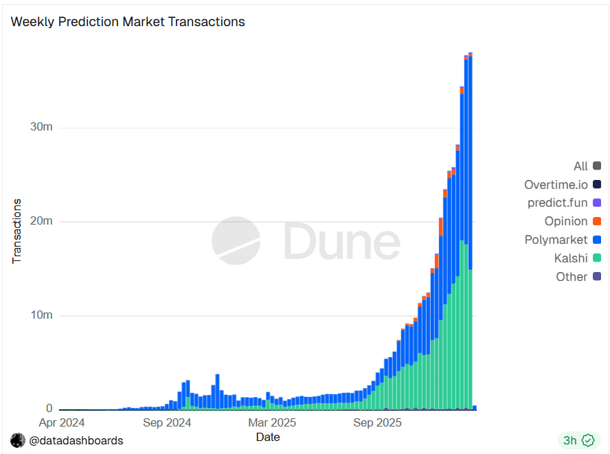 Prediction markets transactions data | Source: Artemis
