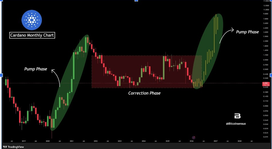 Cardano Monthly Chart | Source: Bitcoinsensus, X
