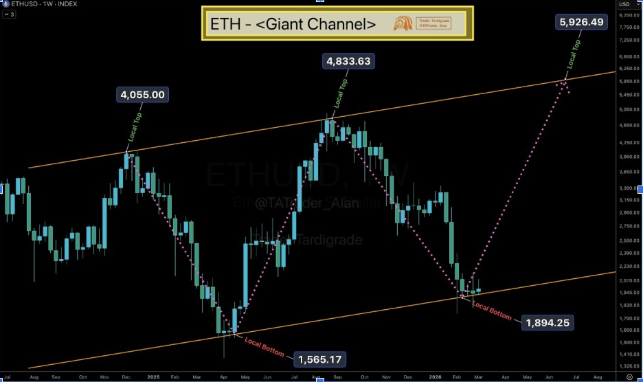 ETHUSD 1W CHART | SOURCE: X