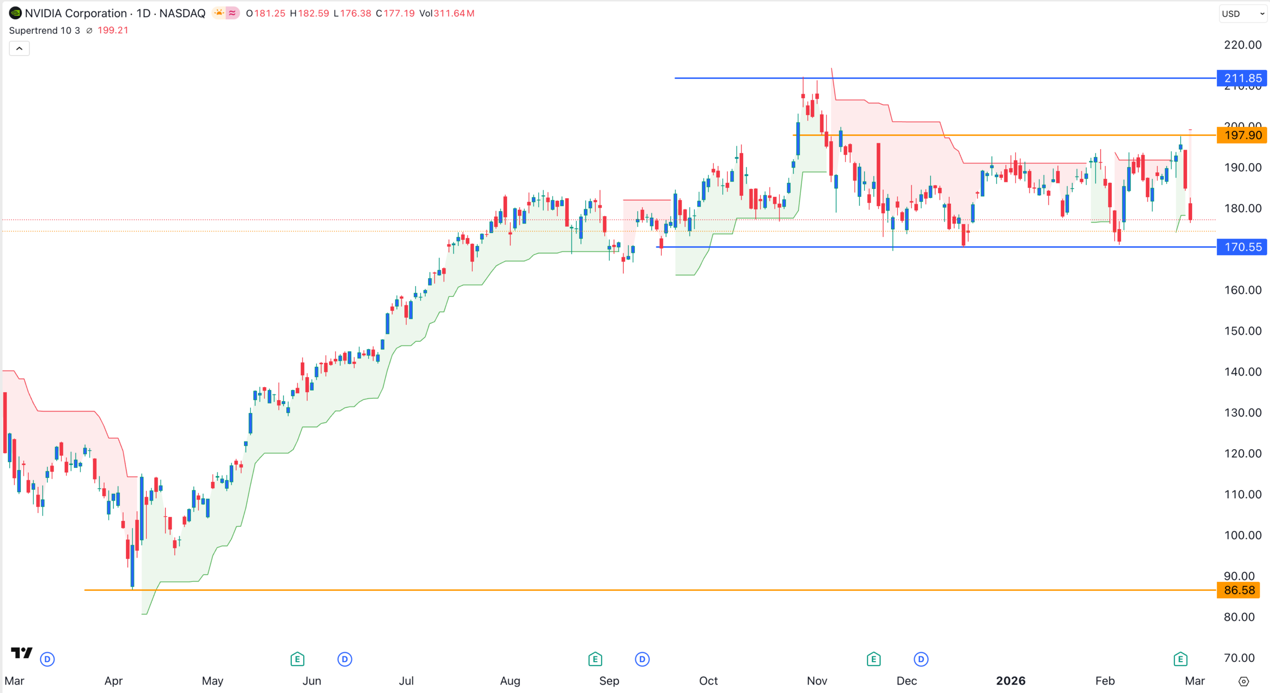 NVDA 股價圖 | 資料來源：TradingView