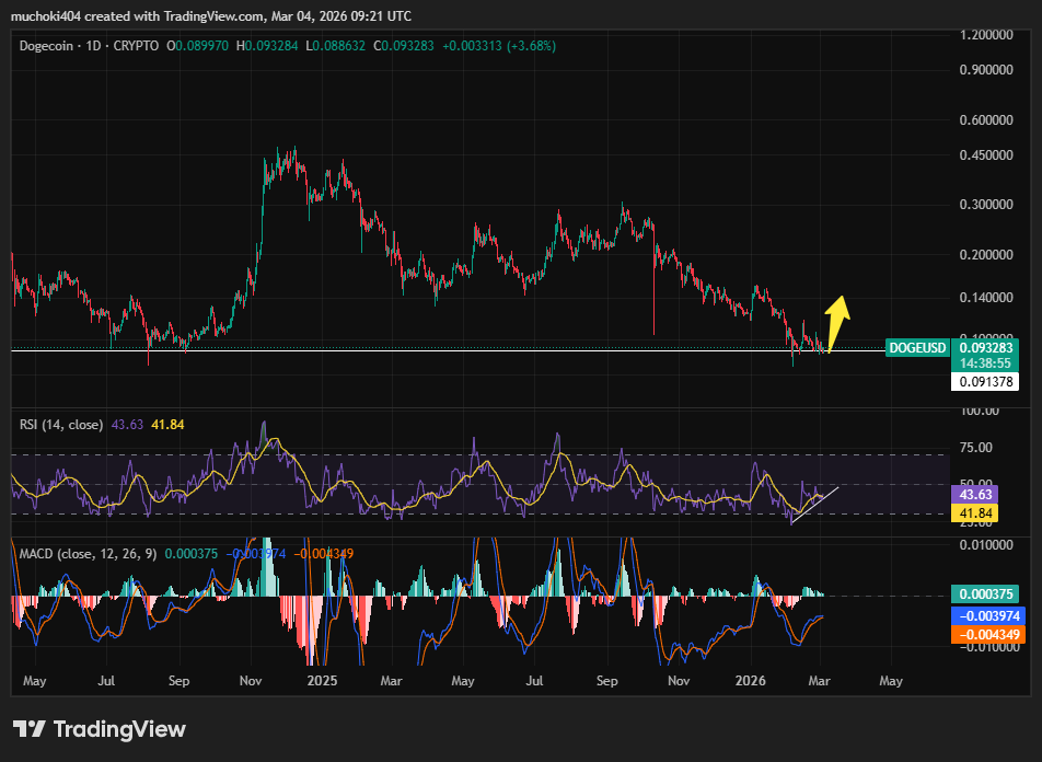 gráfico diario de DOGE