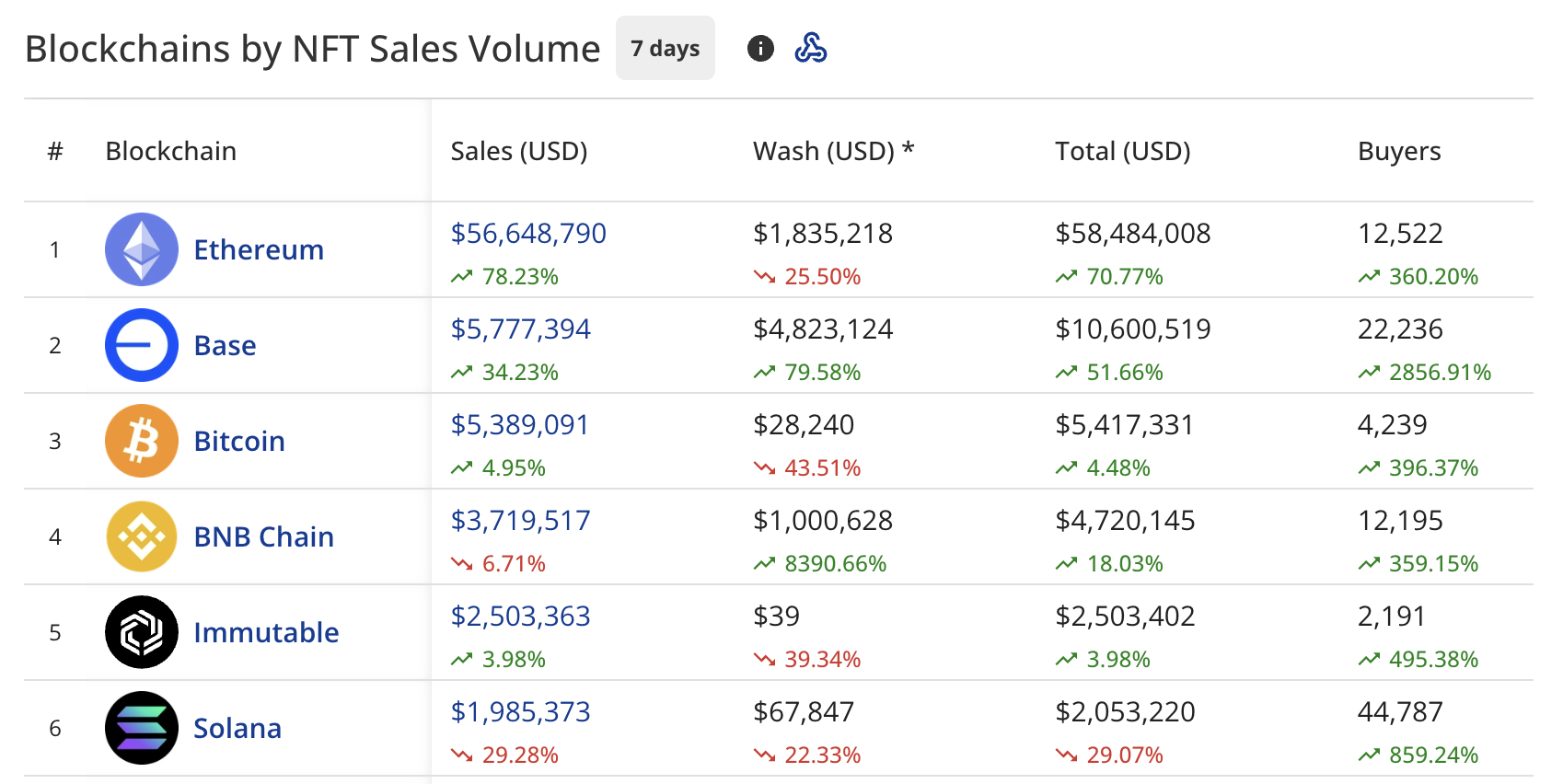 Blockchains por volume de vendas de NFTs