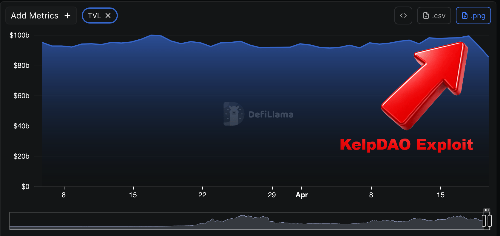 $14B Vanishes From DeFi Ecosystem After KelpDAO Exploit Rocks Lending Markets