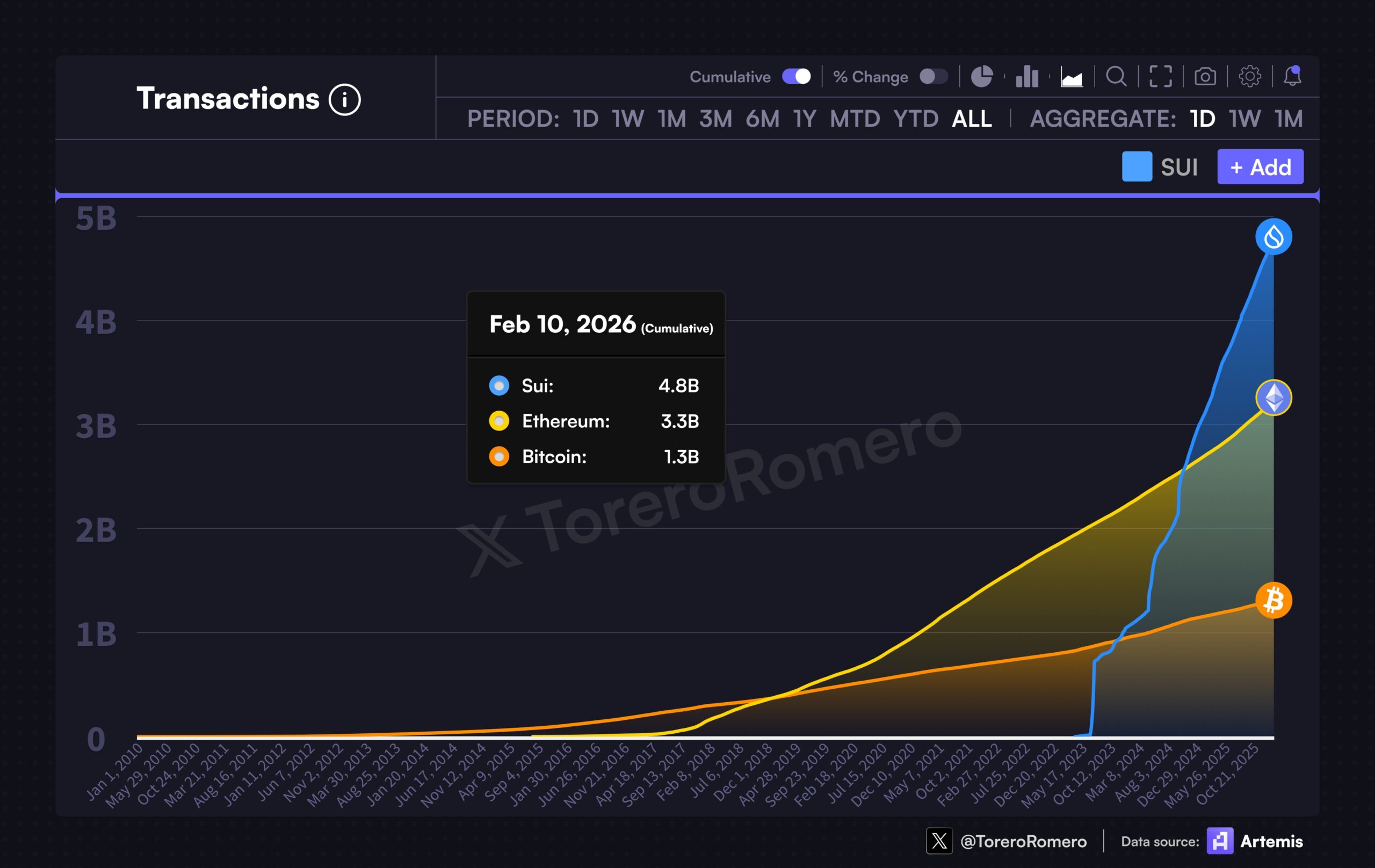 Transações SUI vs. ETH e BTC | Fonte: Torero Romero/X