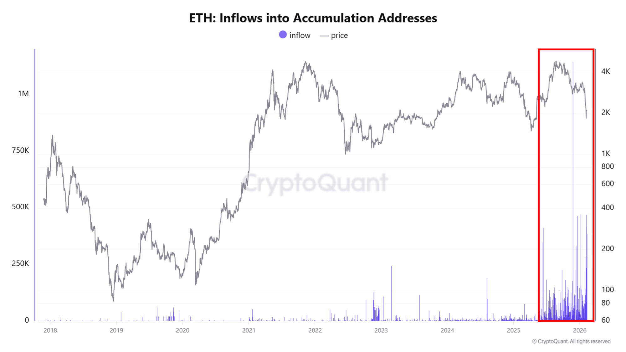 Ethereum accumulation addresses: CryptoQuant