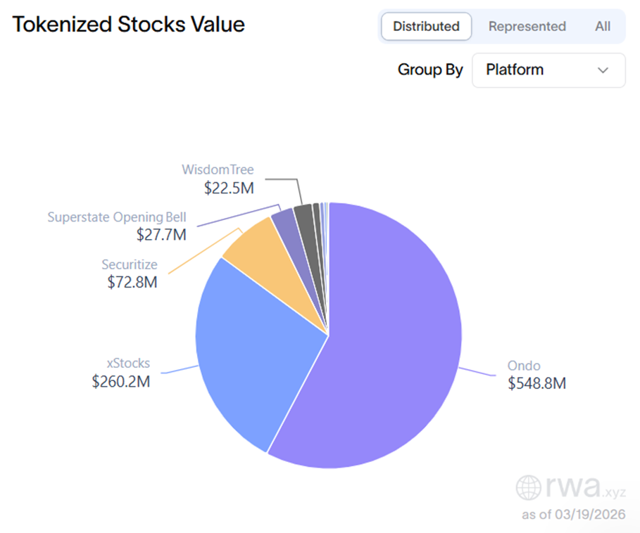Ondo Finance dominance in tokenized stocks value/ source: RWA.xyz