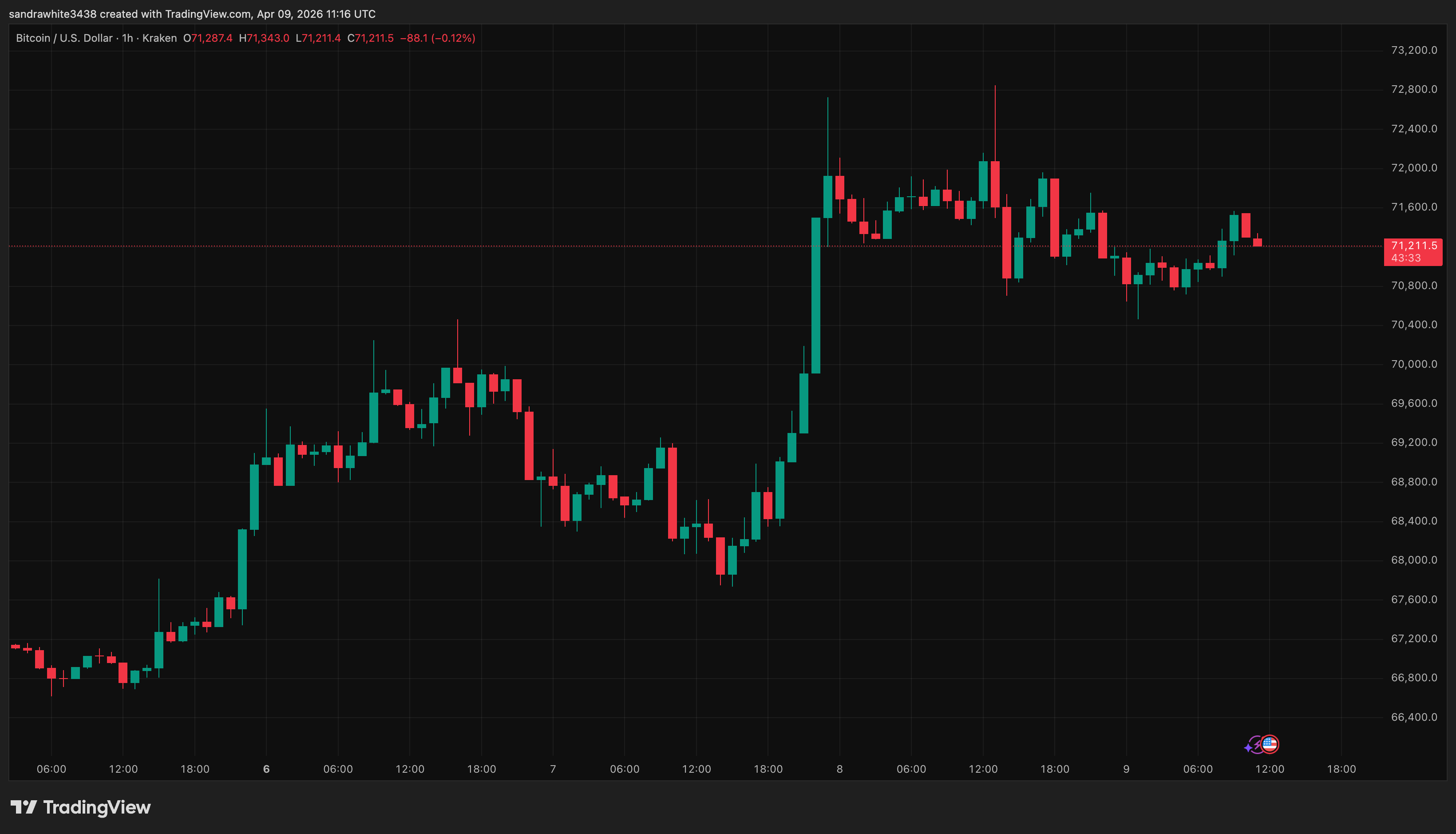 Bitcoin price chart from Tradingview.com
