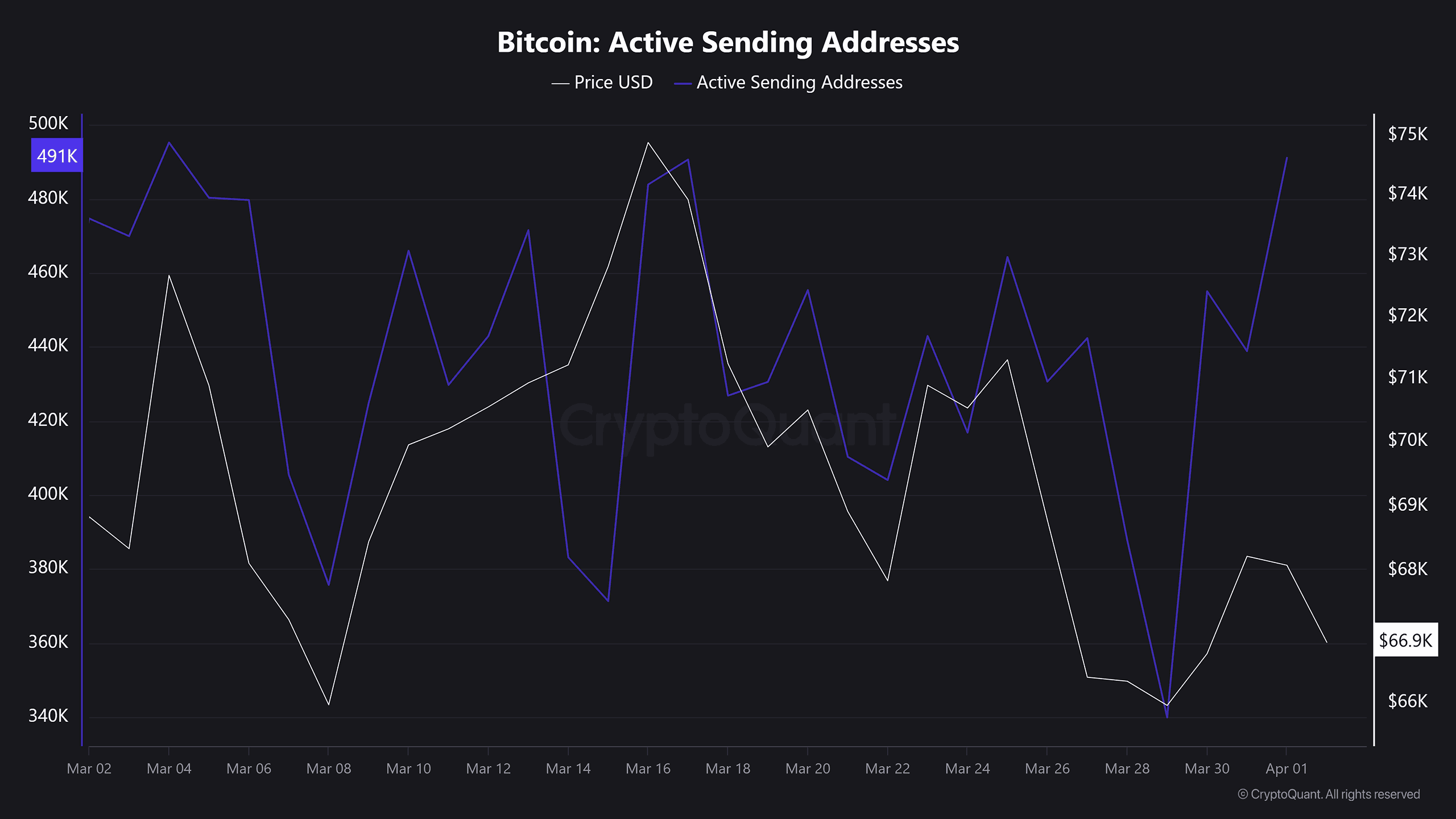 Bitcoin Active sending addresses
