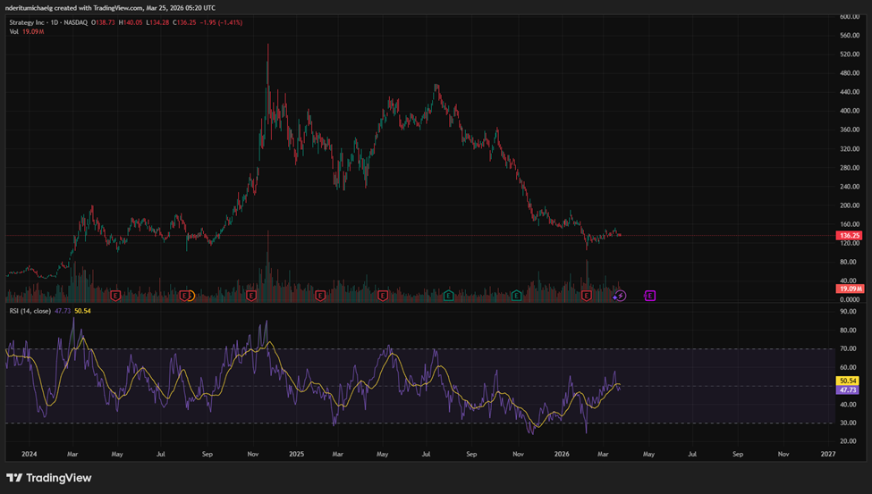 Precio de las acciones de MicroStrategy (MSTR) | Fuente: TradingView