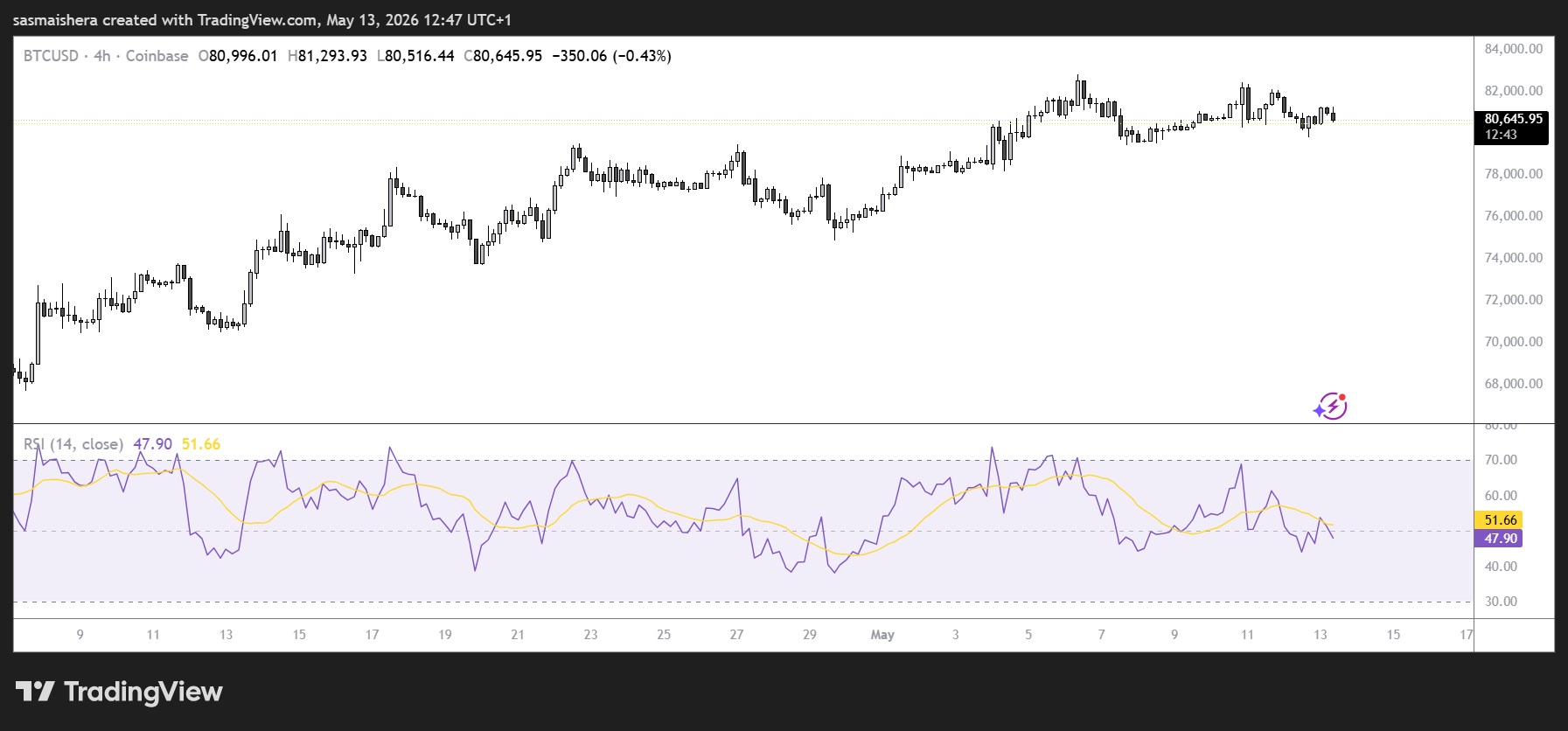 BTC/USD 4H Chart
