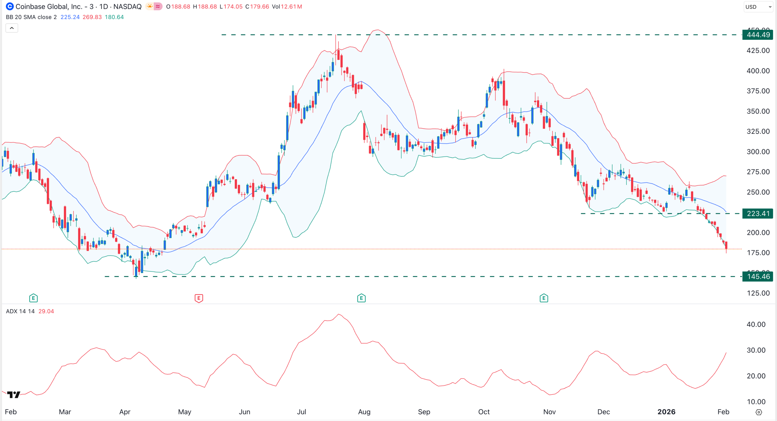 Gráfico del precio de las acciones de COIN | Fuente: TradingView
