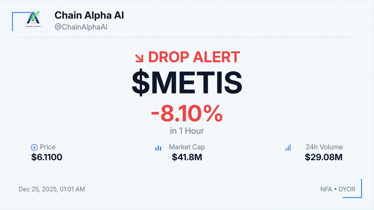 ⚡ $METIS DROPS ALERT! 📉 -8.10% in 1 hour 💰 $6.1100 💎 | KuCoin