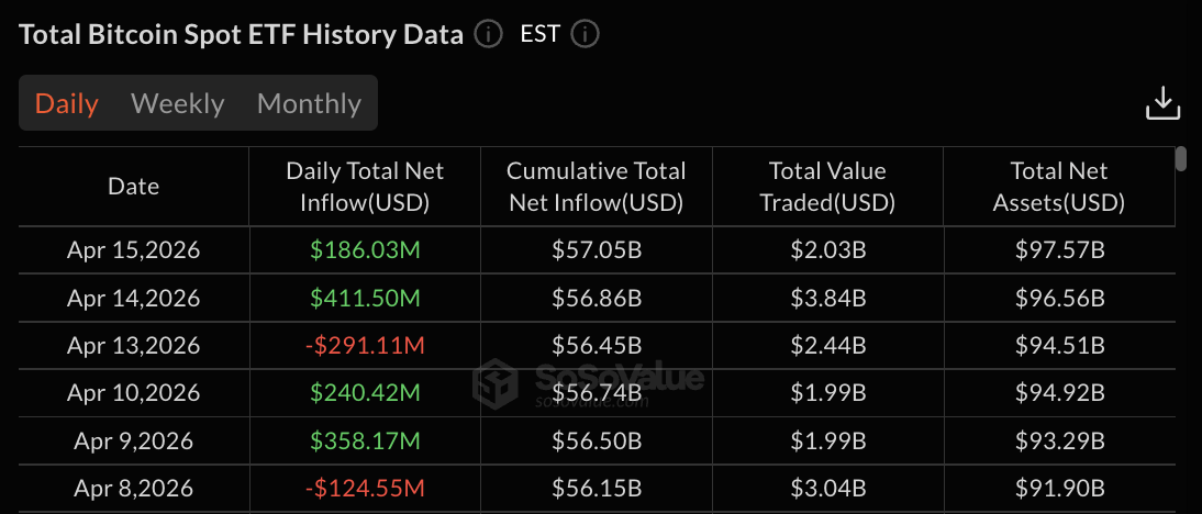 Dados do Bitcoin ETF | Fonte: SoSoValue