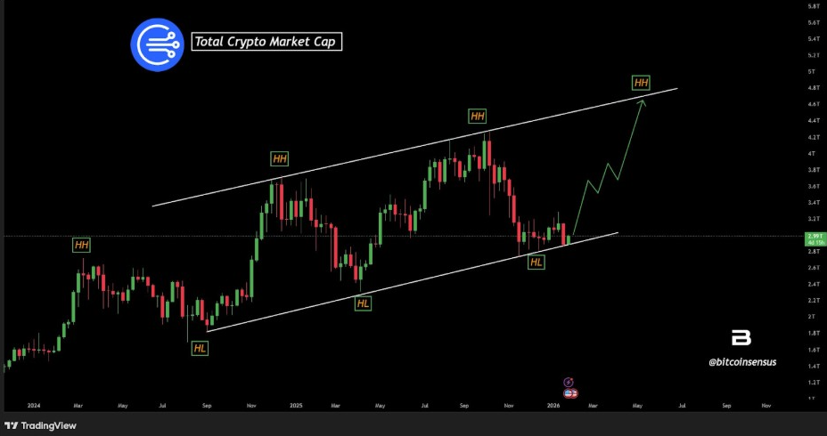 Capitalisation totale du marché des cryptomonnaies | Source : Bitcoinsensus, X