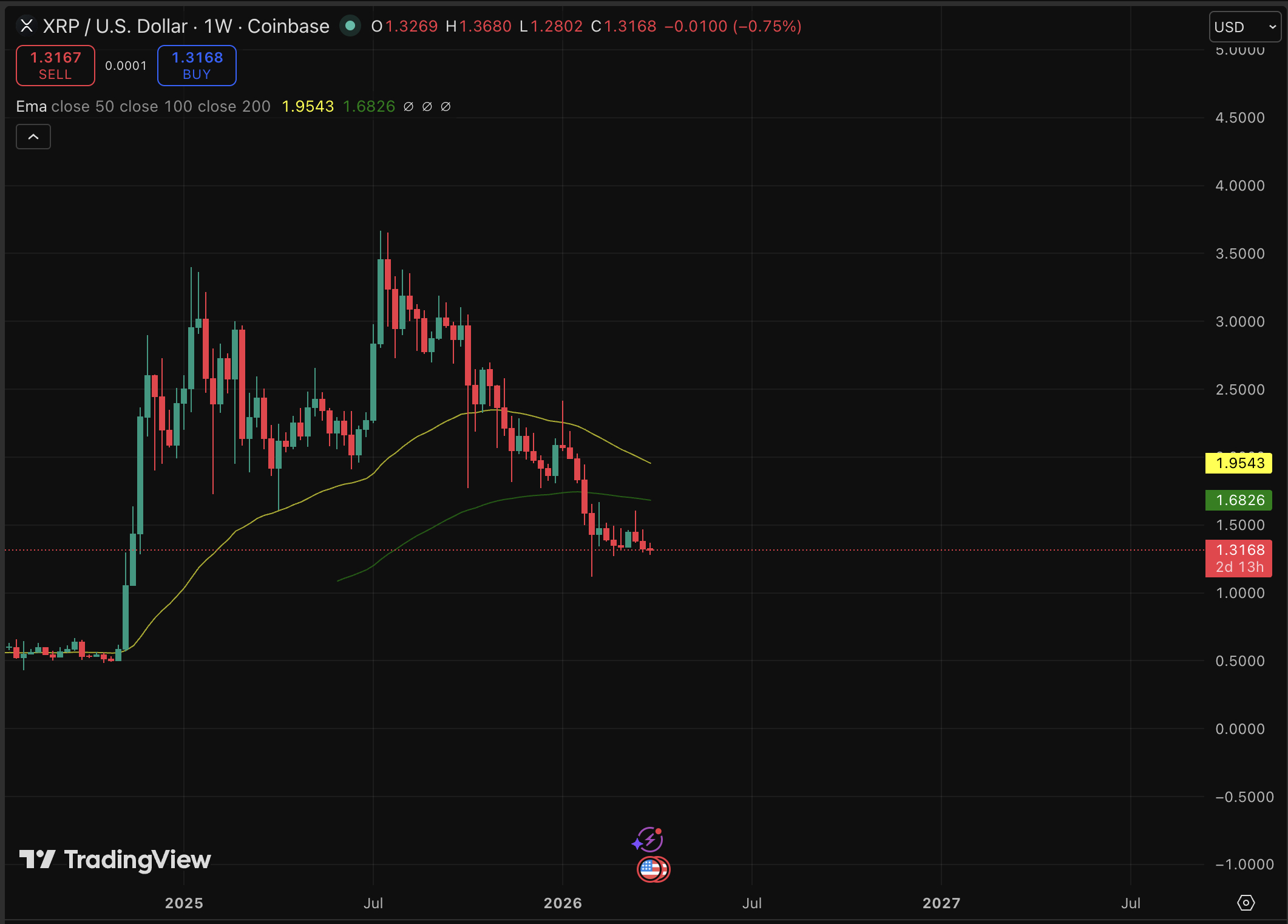 XRP торгуються по $1.31, що на 0,9% вище за останні 24 години, але прогноз ціни для Ripple все ще залишається медв’яжим.