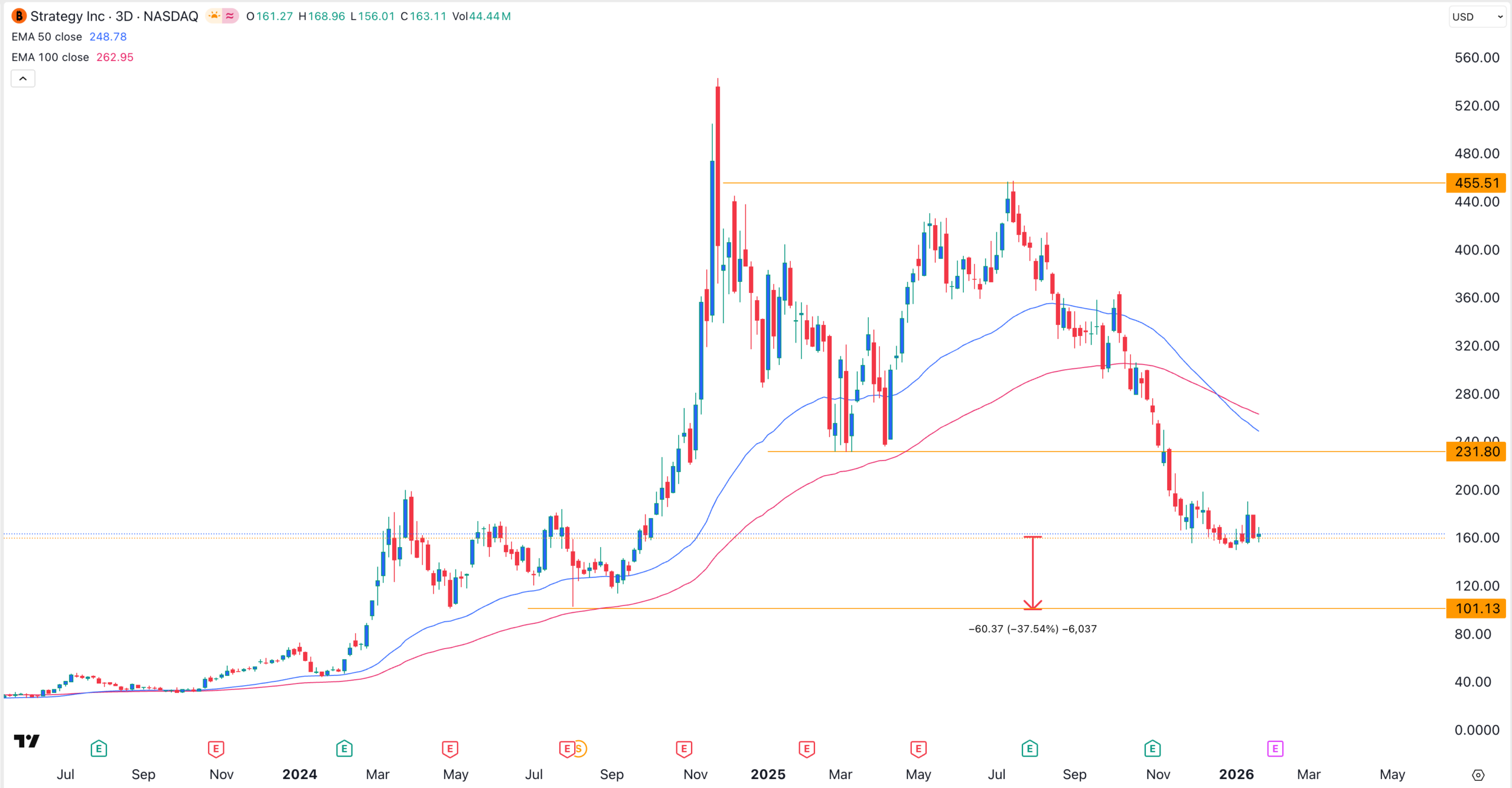 MSTR Stock Price Risks Rise as Metaplanet Reports $680M Loss | KuCoin