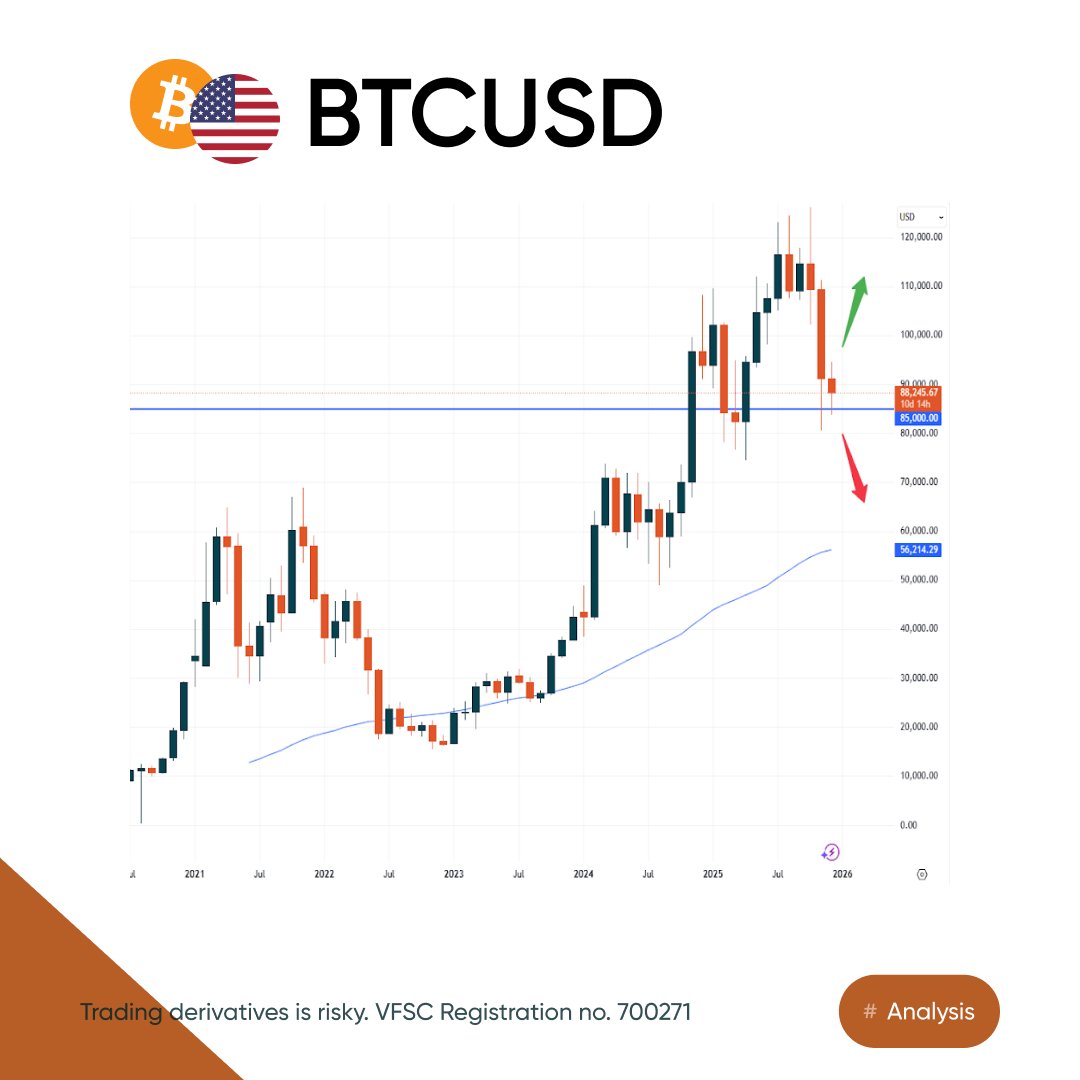 比特幣報88,245美元，但下行壓力依然存在。守住85,000美元支撐位至關重要。近期的K線圖顯示潛在的穩定和反彈上行跡| KuCoin