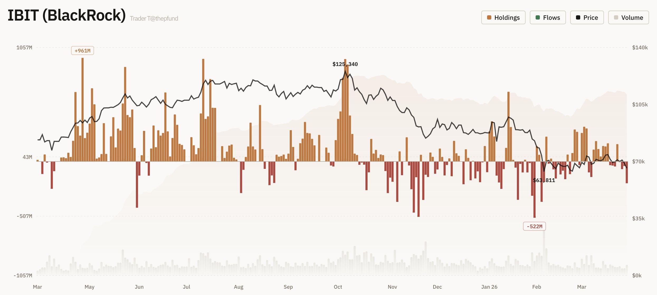 Saídas do ETF de bitcoin da BlackRock IBIT | Fonte: Trader T