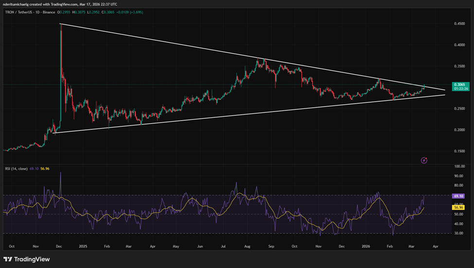 TRX 價格突破關鍵阻力位 | 來源：TradingView