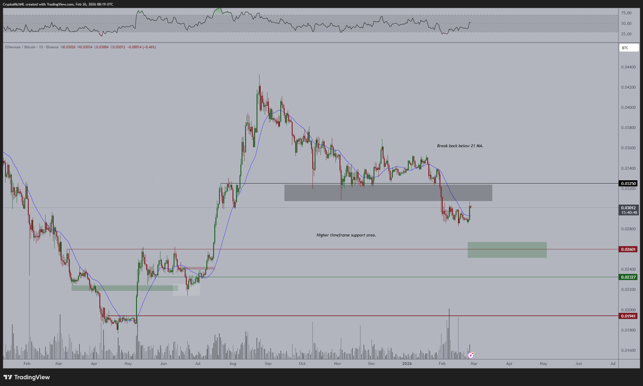 ETH/BTC price action chart | Source: Michael van de Poppe/X