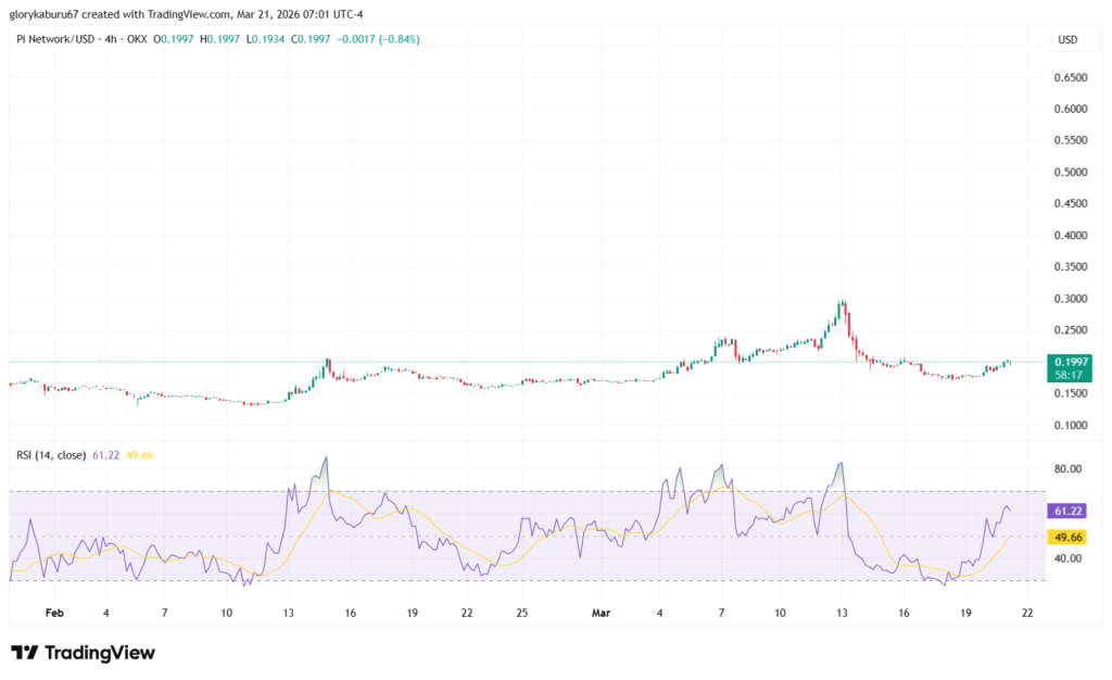 Grafikon cijena PI kovanica | Izvor. TradingView