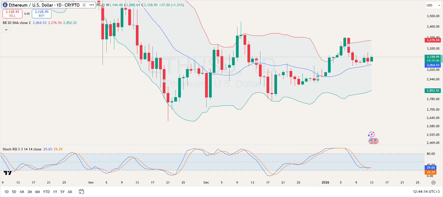 Ethereum Price Analysis