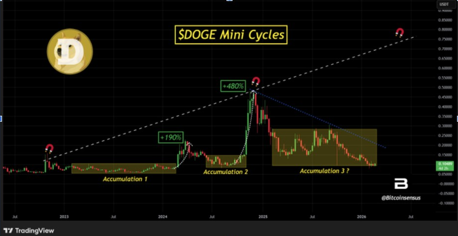DOGEUSD PRICE CHART | SOURCE: X
