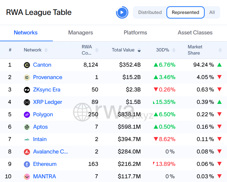 XRP 儀式位列代表性 RWA 第四名