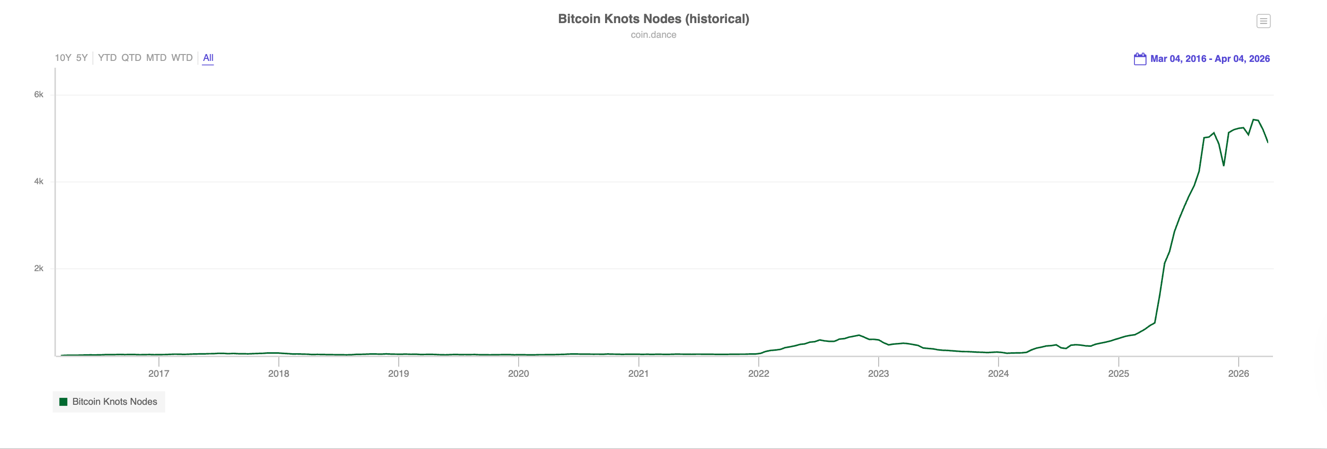 การกระจายอำนาจ โหนด การรับใช้ Bitcoin