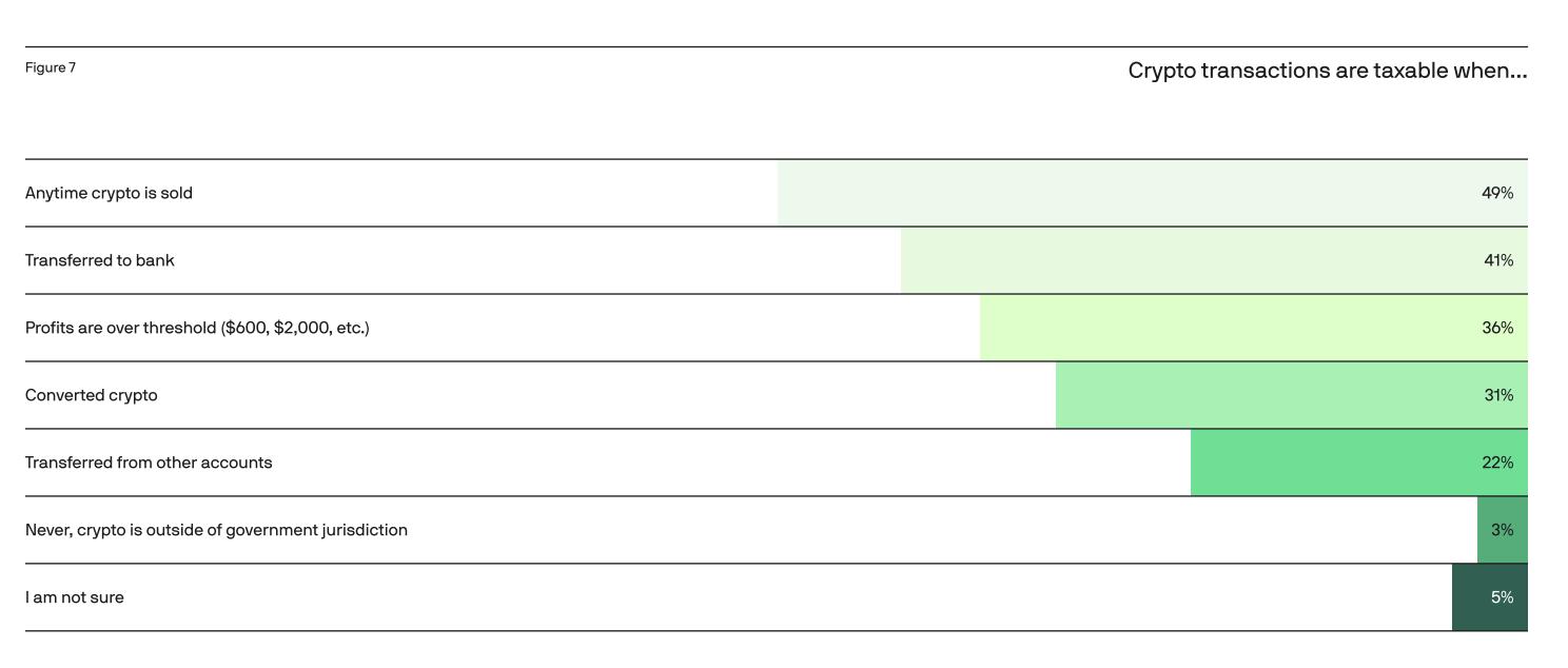 Times when crypto is taxable: CoinTracker report