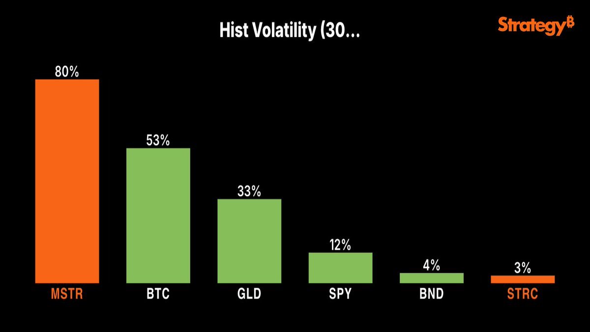 Volatility comparison data | Source: Phong Le/X