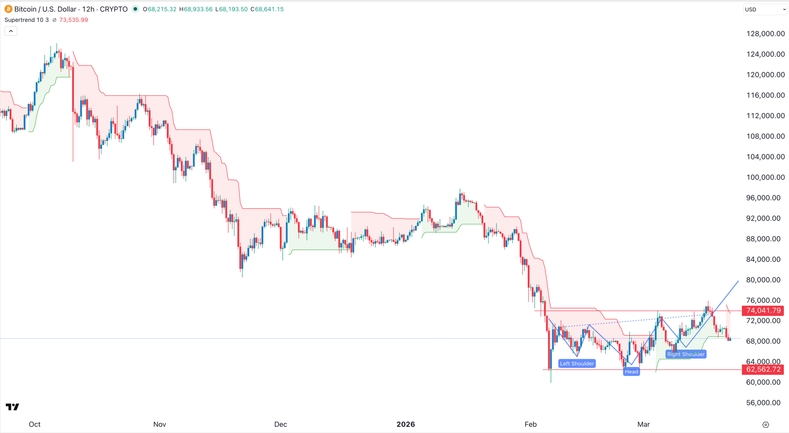 BTC price chart | Source: TradingView