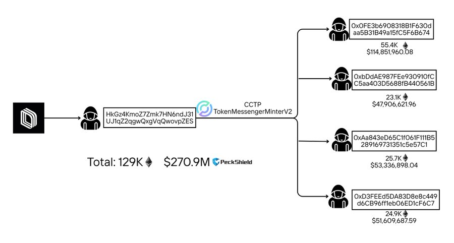 تعرض بروتوكول Drift الخاص بـ Solana لاختراق بقيمة 285 مليون دولار، وانهار رمز DRIFT