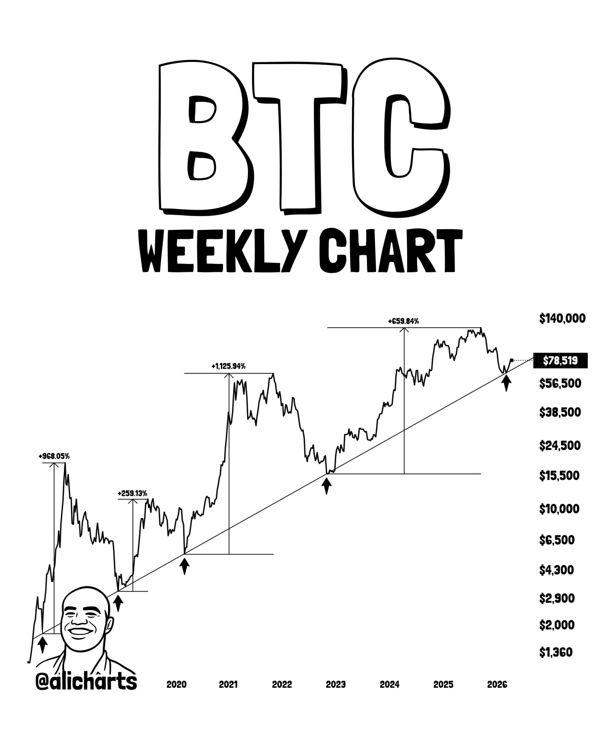 Grafik mingguan bitcoin menunjukkan support garis tren naik bertahun-tahun. BTC bertahan di garis tren dekat $65K pada 2026 dengan kenaikan besar historis yang ditandai setelah sentuhan sebelumnya. Analisis @alicharts.