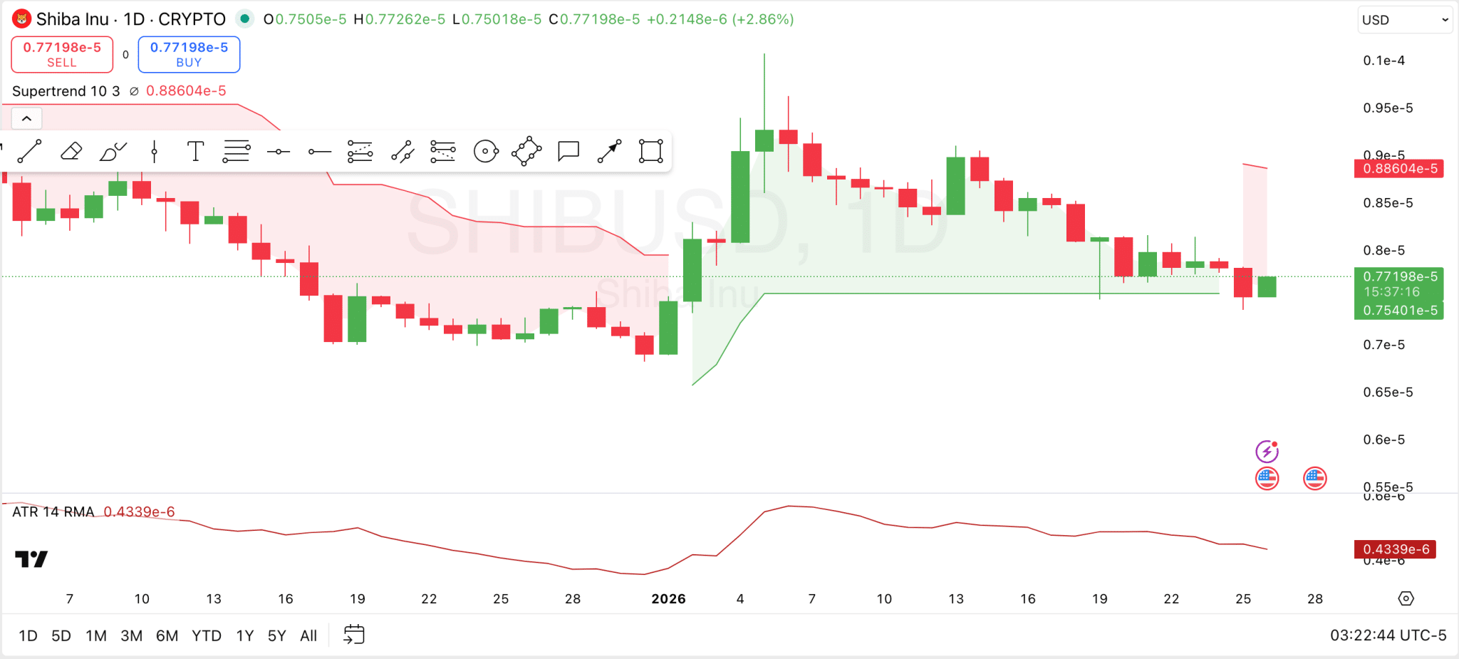 Shiba Inu Price Analysis: Can SHIB Reclaim the Supertrend? | KuCoin