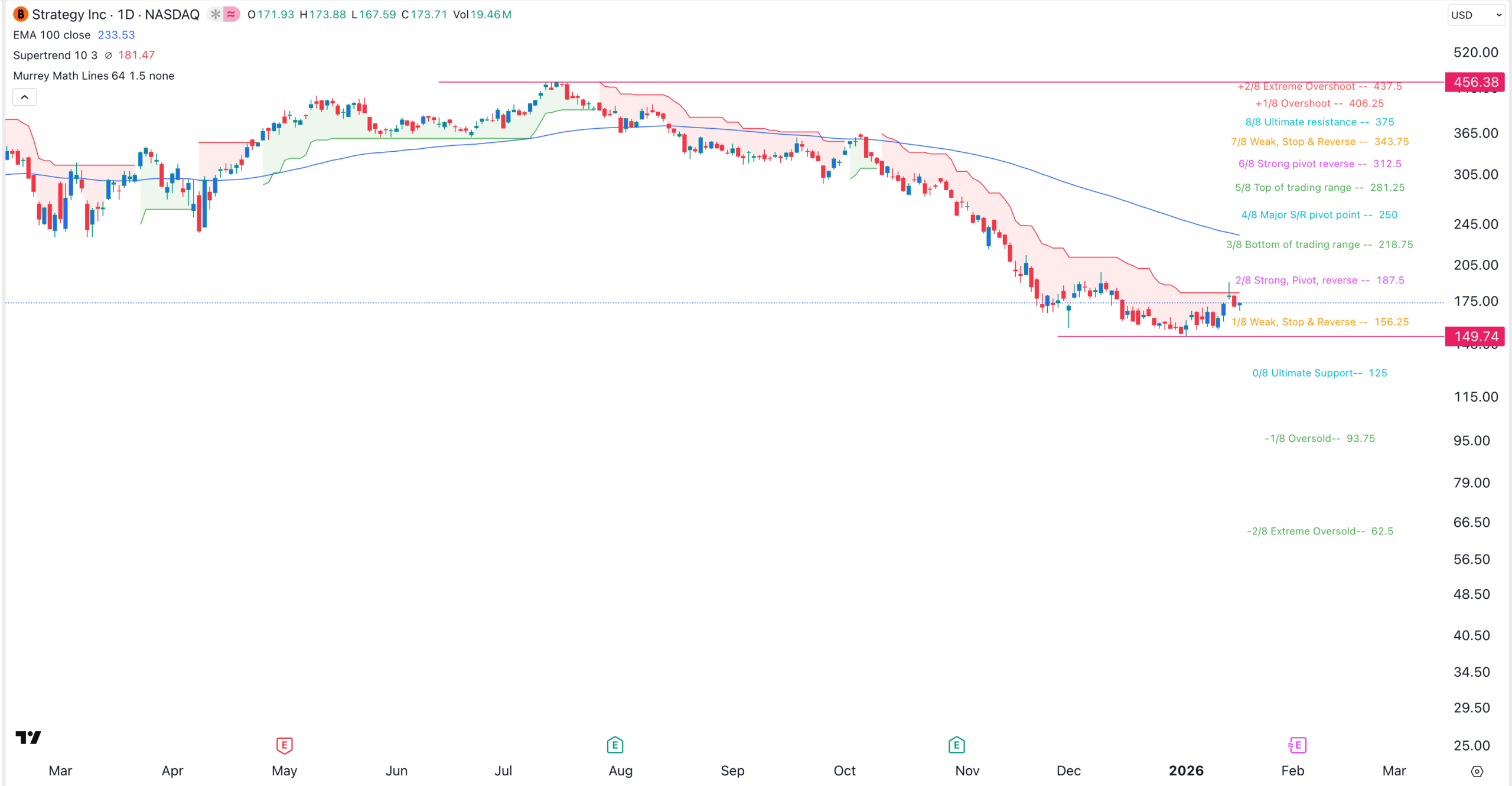 MSTR stock price chart | Source: TradingView