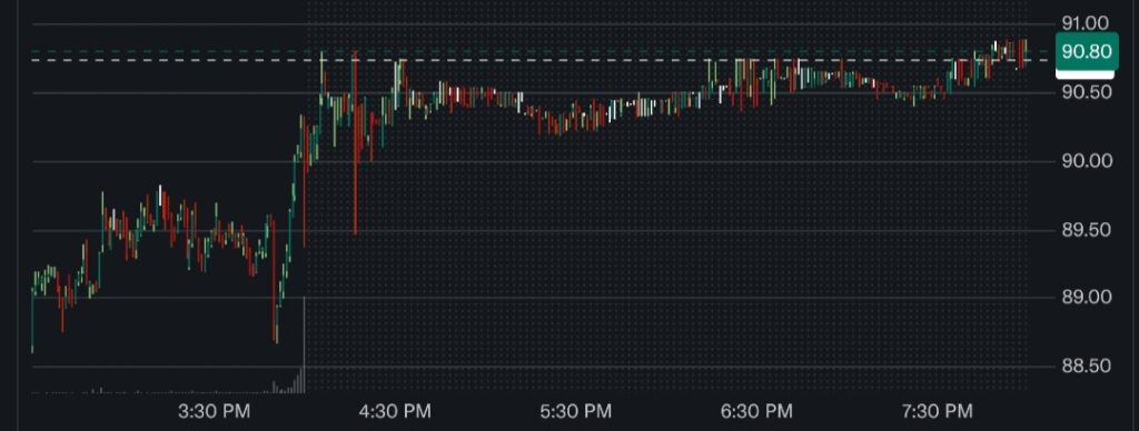 Circle Stock Price Chart | Source: Yahoo! Finance