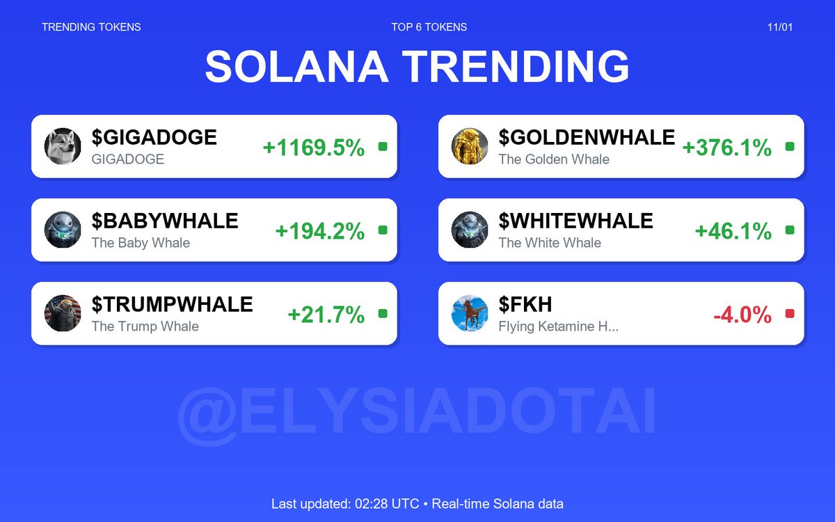 Here are the latest metrics on Solana tokens trending in the | KuCoin