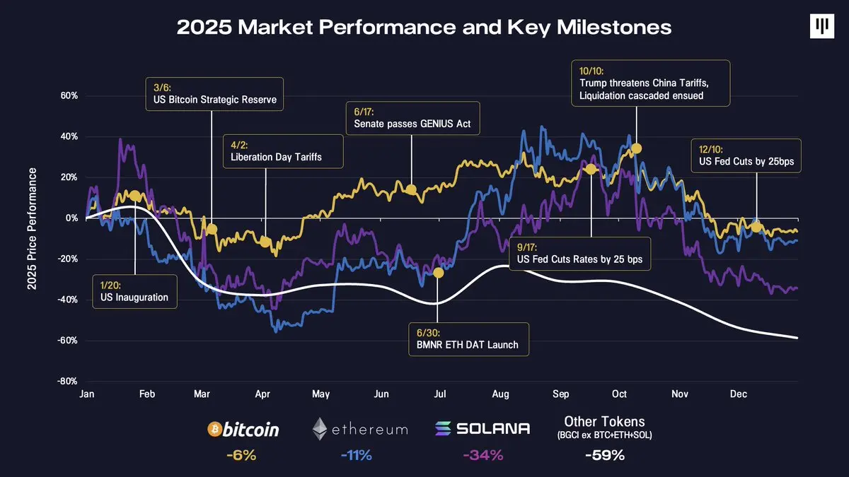 パナテラ・キャピタル2026年市場展望：ビットコインが好調、アルトコインは苦境に立たされる | KuCoin