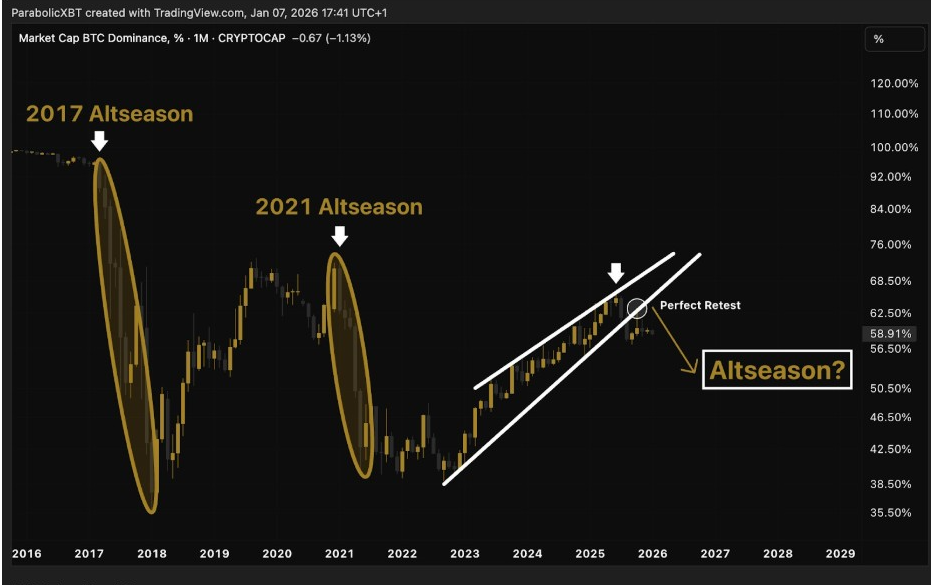 Market Cap BTC Dominance Monthly Chart | Source: ParabolicXBT, X
