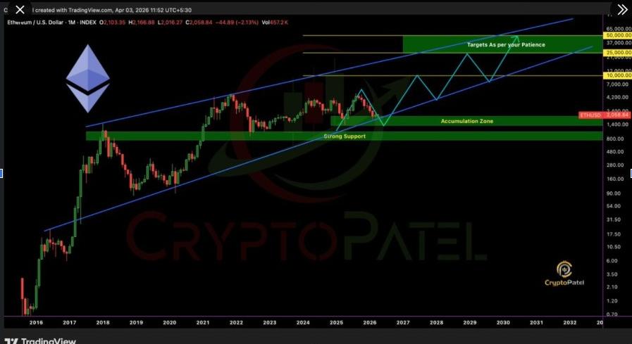 ETHUSD | 1 month Chart | <a href=