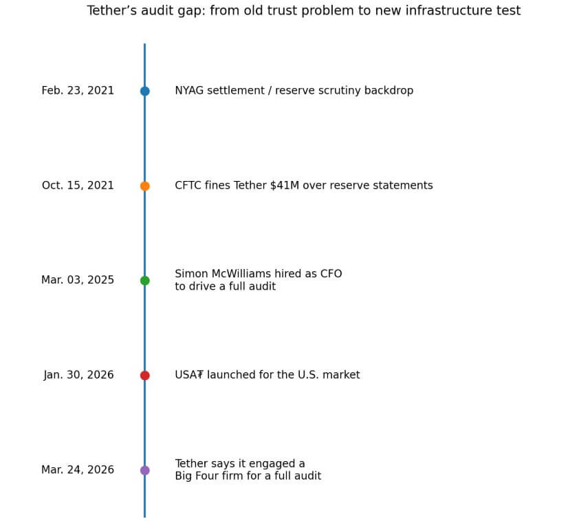 ٹیثر کا آڈٹ فرق